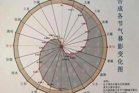 ~与天文与农耕传统紧密相连的特殊日子