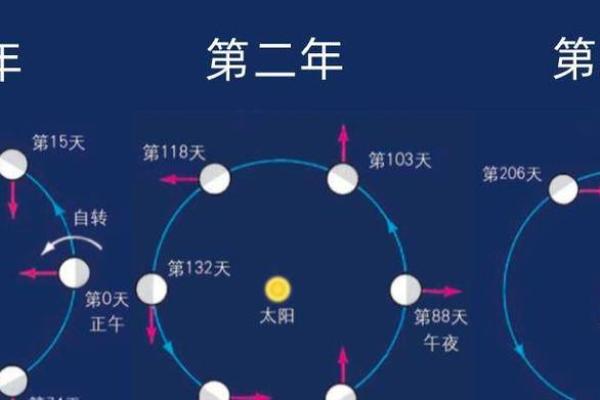 的节日意义与天文变化