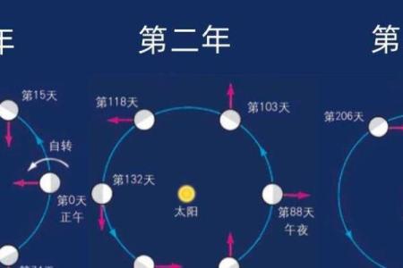 的节日意义与天文变化